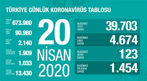 20 Nisan 2020 Türkiye Genel Koronavirüs Tablosu En İyi Fit