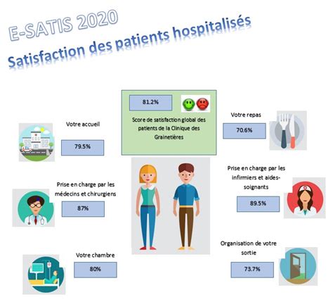La clinique des grainetières recherche actuellement un chirurgien orthopédiste généraliste pour relancer l'activité sur ce bassin de population. Satisfaction des patients | Elsan
