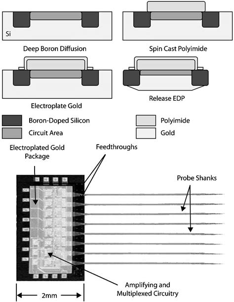 Electroplated Metal Films Used As Hermetic Packages For The Protection