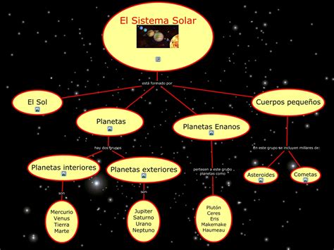 El Blog De Nacho Mapa Conceptual Del Sistema Solar