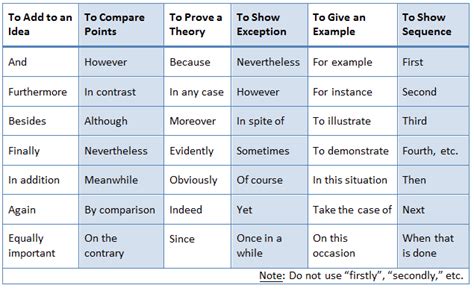 How do I use transition statements? | CWI