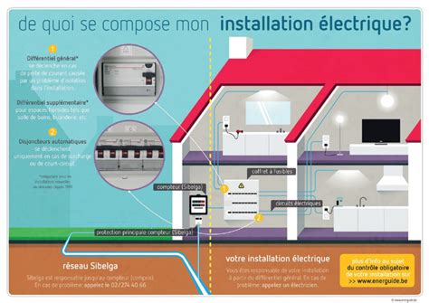 De Quoi Se Compose Mon Installation électrique Energuide