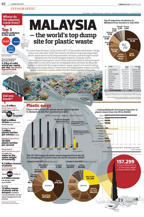 Malaysia The Worlds Top Dump Site For Plastic Waste The Edge Markets