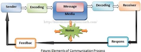 Elements Of Communication Process Business Communication