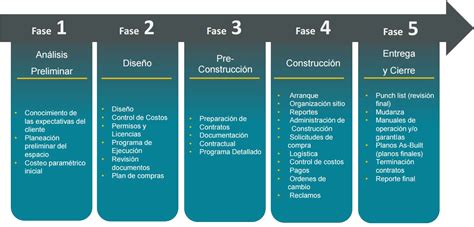 Fases Del Proyecto Front