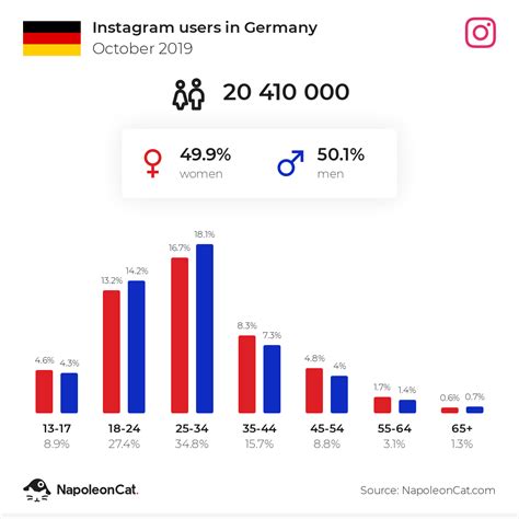 Instagram Users In Germany October 2019 Napoleoncat