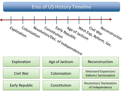History Made Everyday Us History Timeline