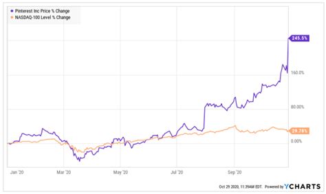 In den letzten jahren wurde der bevor ein unternehmen jedoch in den index aufgenommen wird, muss es eine reihe strenger. Pinterest Aktie: Dank Werbekunden auf Allzeithoch | The DLF