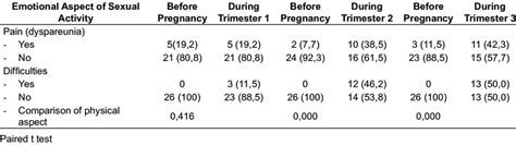 Physical Aspect Of Sexual Activity Before And During Pregnancy