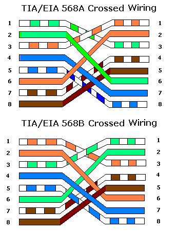 We can see in the above diagram that the left side is following 568b color coding and the right end is following 568a color why to use different of crossover cable color coding. Sandeep - An IT Professional: LAN Wiring & Pin outs 10base ...