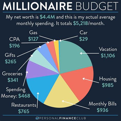 How To Budget Like A Millionaire Personal Finance Club
