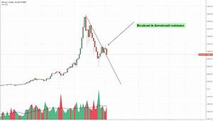 Bitcoin Misery Index Potential Outcomes Chart Analysis