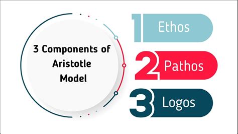 Aristotles Model Of Communication Marketing91