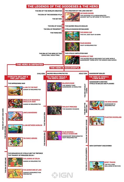 Zelda Timeline Alle Spiele In Der Chronologischen Reihenfolge The