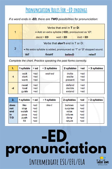 Pronunciation Of Ed Rules Reading And Audio Activities For Eslefl