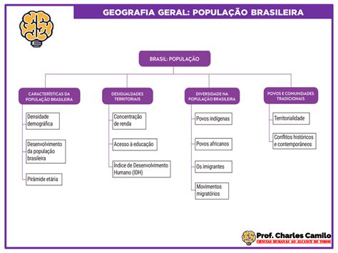 Mapa Mental Popula O Brasileira Edubrainaz