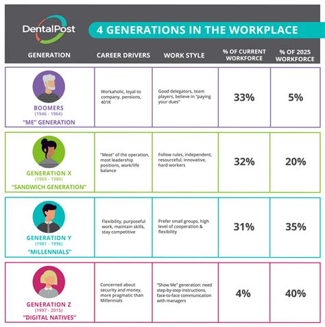 Managing Four Generations In The Workplace Off The Cusp