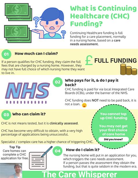Nhs Continuing Healthcare Chc Funding Infographic