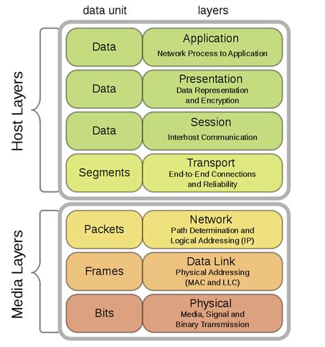 How To Read An Osi Model Chart Cbt Nuggets