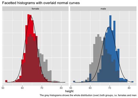 Overlaying Facetted Histograms With Normal Curve Using Ggplot2 Sesa Blog