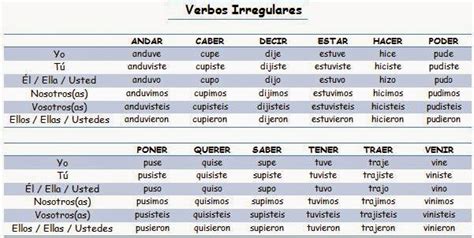 Lendo E Aprendendo Español Verbos En El Pretérito Indefinido