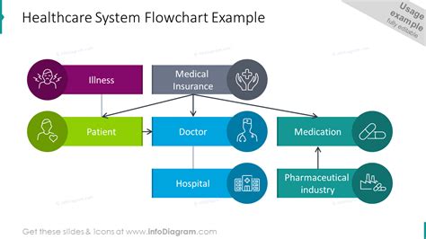 Data Flow Diagram For Health Care System