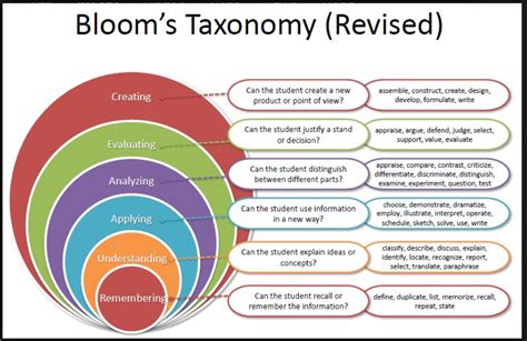 Blooms Taxonomy Partnership With Learning Design