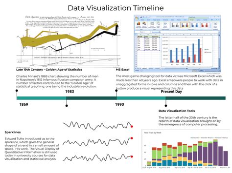 Evolution Of Data Visualization