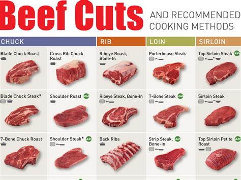 Try broiling and then steaming riblets flavored with honey barbecue sauce. Everything You Need To Know About Beef Cuts In One Chart ...