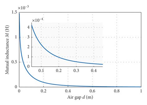 Effect Of Air Gap Distance On The A Mutual Inductance And B
