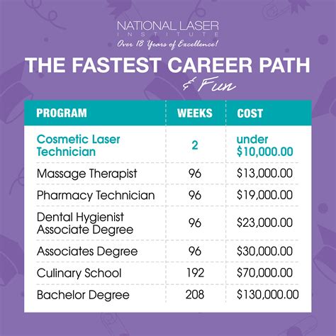 Fast Trade School Programs National Laser Institute