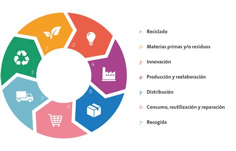 Economia Circular Que Es Principios Objetivos Beneficios Y Ejemplos Images