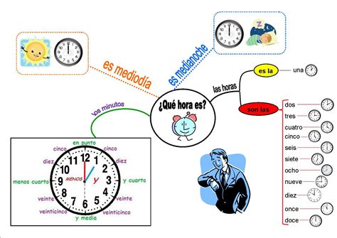 ¿qué hora es? ou comment dire l'heure en espagnol | Carte mentale