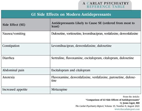 Comparison Of Gi Side Effects Of Antidepressants 2021 08 03 Carlat