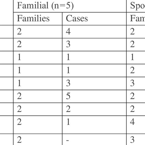 Associated Diseases In Families With Familial And Sporadic Parkinsons