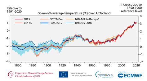 Average Global Temperature Last 10 Years