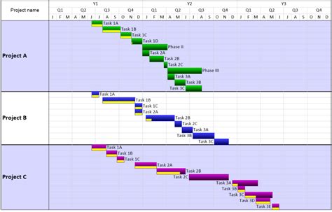 Gantt Chart For Multiple Projects