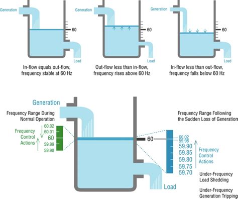 Ancillary Services Eme 801 Energy Markets Policy And Regulation