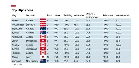 Global Liveability Index 2023 Vancouver Overtakes Calgary As The Most