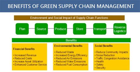 Green Supply Chains And Their Management Aims Uk