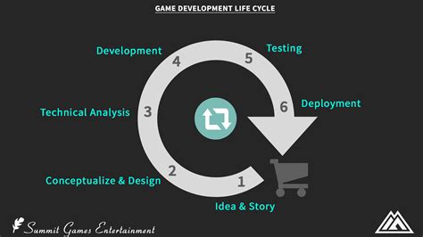 What Is A Video Game Development Life Cycle Devteamspace