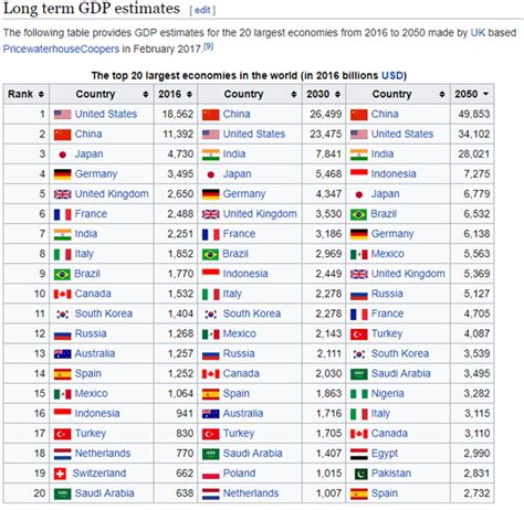 Largest Economies In The World