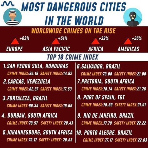 The Top 10 Most Dangerous Cities In The World Reader