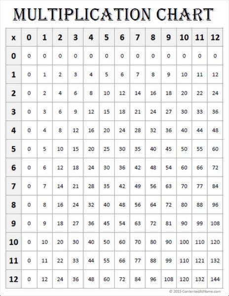 Free Math Printables Multiplication Charts 0 12 Contented At Home