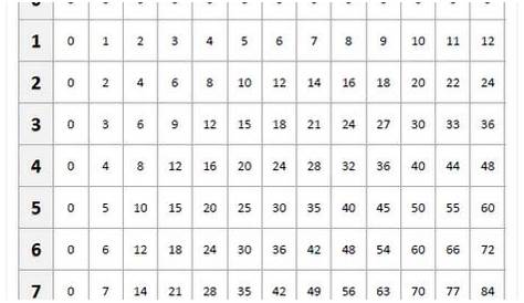 10 Hilarious 0-12 Multiplication Chart Printable