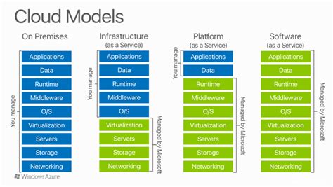 Transitioning From On Premise Virtual Machines To More Cost Effective