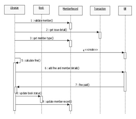 System Sequence Diagram Online Robhosking Diagram