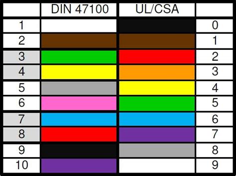 Commonly used colour codes for british car wiring. Automotive Wire Color Code Standards