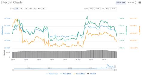 Current litecoin value is $ 343 with market capitalization of $ 22.90b. Litecoin-price-chart-05-04-18 | Crypto Currency News