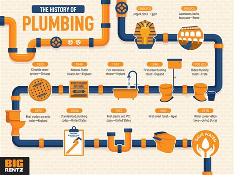 The History of Plumbing Around the World | BigRentz